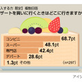 コンビニスイーツに関する意識調査