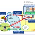 「SecureBranch VM-Edition」システム構成図