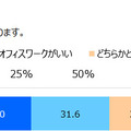 テレワークに「賛成」でも「今後は出勤」を望む意外な声。調査から見えたその理由