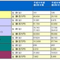 サーバとワークステーションの2008年度第3四半期（10月〜12月）出荷実績