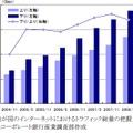 ブロードバンド契約者のトラフィック推移（ISP6社／日、月間平均）