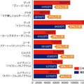 ブランド品や化粧品の実売価格比較調査