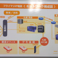 プライマリ電話サービスの構成図