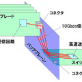 ブレードサーバにおけるバックプレーンと高速送受信回路