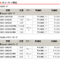 製品の新価格（消費税含まず）