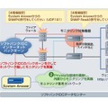 「プレミアムネットワークサービス」におけるモニタリング方式