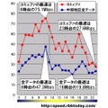 縦軸は平均速度（Mbps）、横軸は時間帯。コミュファのダウンレートは全ての時間帯において中部地区全データ平均を上回っており、中部地区全体のグラフを持ち上げているような印象がある