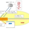 「au one net安心アクセスサービス」概要