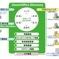 「GreenOffice Directory」の概要