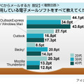 電子メールソフトに関する意識調査