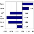 2008年第4四半期の世界PC出荷台数地域別、対前年成長率（速報値）