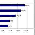 2008年第4四半期の国内PC出荷台数トップ5ベンダーシェア、対前年成長率（速報値）