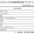 米倉涼子、「年間テレビCM出稿タレント」で1位に！前年11位から大幅ランクアップ