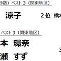 米倉涼子、「年間テレビCM出稿タレント」で1位に！前年11位から大幅ランクアップ