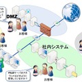 情報セキュリティ実装・運用評価サービスのイメージ