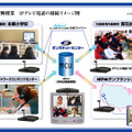 　NOVAは21日、日本の小学校やアメリカの計4か所を結んだ遠隔授業を2月23日に実施すると発表した。