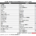 「2020年 年代別JOYSOUND年間カラオケランキング【20代】」