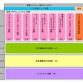 情報処理技術者試験区分