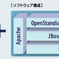 「OpenStandia/Portal on System x / BladeCenter」オールインワン・タイプの構成