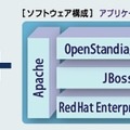 ブレードサーバ・タイプの構成