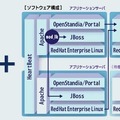 ブレードクラスター・タイプの構成