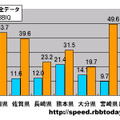 縦軸は平均速度（Mbps）。全ての県のダウンレートにおいてBBIQが全データ平均を上回った。最も差が大きかったのは宮崎県で5.1倍の大差、佐賀県も3.1倍の差となった