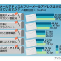 フリーメールアドレスに関する意識調査