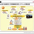 「SaaS型 地域防災・事業継続支援システム」の概念図