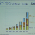 データの7割は、バックアップや非構造化データ