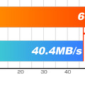 USB2.0用外付けHDDより約63%高速な最大約66MB/秒の高速転送