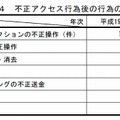 不正アクセス行為後の行為の内訳