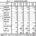 検挙事件数などの推移