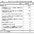 不正アクセス行為に係る犯行の手口の内訳