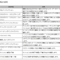 「Web健康診断」項目の内訳