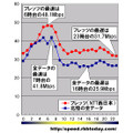 縦軸は平均速度（Mbps）、横軸は時間帯。NTT西日本フレッツのダウンレートは全ての時間帯において北陸地区全データ平均を上回っており、最速は6時台で48.1Mbpsを記録した