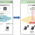 リモートアクセスVPNから「IIJダイレクトアクセス」への切換え導入イメージ