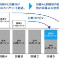パケットの自動分け合いが可能