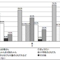 メール利用の有無とメールの相手