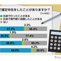 確定申告に関する意識調査