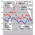 縦軸は平均速度（Mbps）、横軸は時間帯。全ての時間帯においてeoのダウンレートが近畿地区全データ平均を上回っている