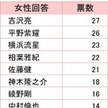 「恋人にしたい著名人」女性回答