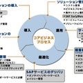 SAP Solution Managerの概要（1）