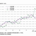 情報通信製造業の生産・出荷・在庫指数の推移