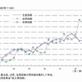 情報通信製造業の生産・出荷・在庫指数の推移