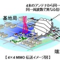 4×4MIMO伝送イメージ図