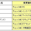 旧サービス名称と「ちぇっくME」ブランド名称の関係