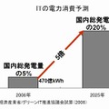 ITの電力消費予測