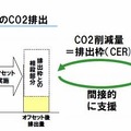 カーボンオフセットとは