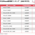 手に持ちやすいサイズが人気！中古iPhone月間販売数ランキング