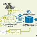 「ContentsGate」のメールフィルタリング製品（MIMEsweeper）連携
